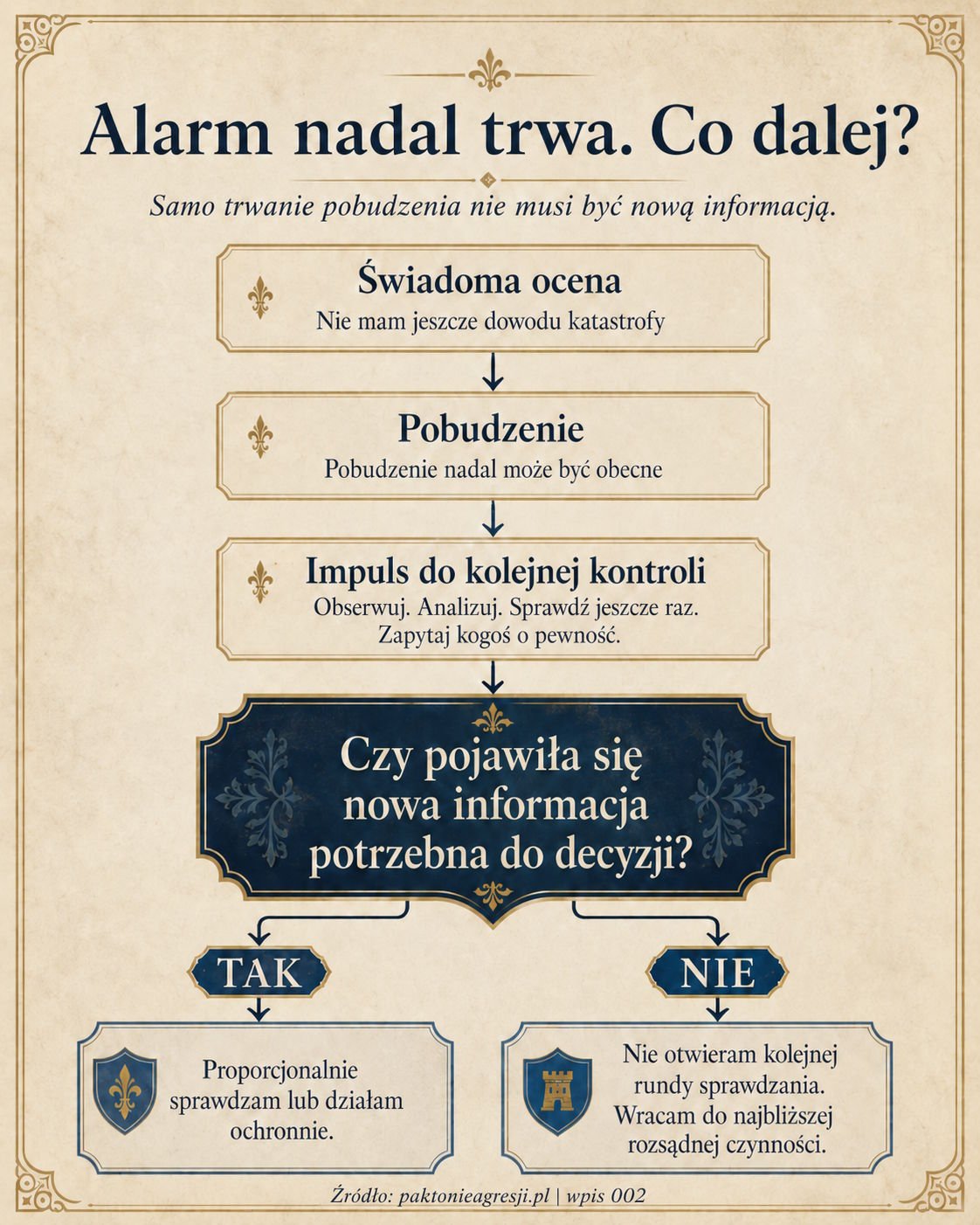 Infografika pokazująca, że po świadomej ocenie pobudzenie może nadal trwać, a decyzja o kolejnym sprawdzeniu zależy od tego, czy pojawiła się nowa informacja potrzebna do decyzji.