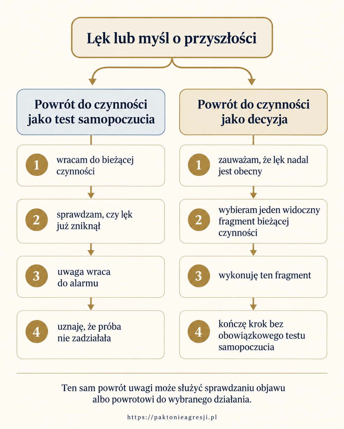 Diagram porównujący powrót do czynności jako test samopoczucia z powrotem do czynności jako decyzją.